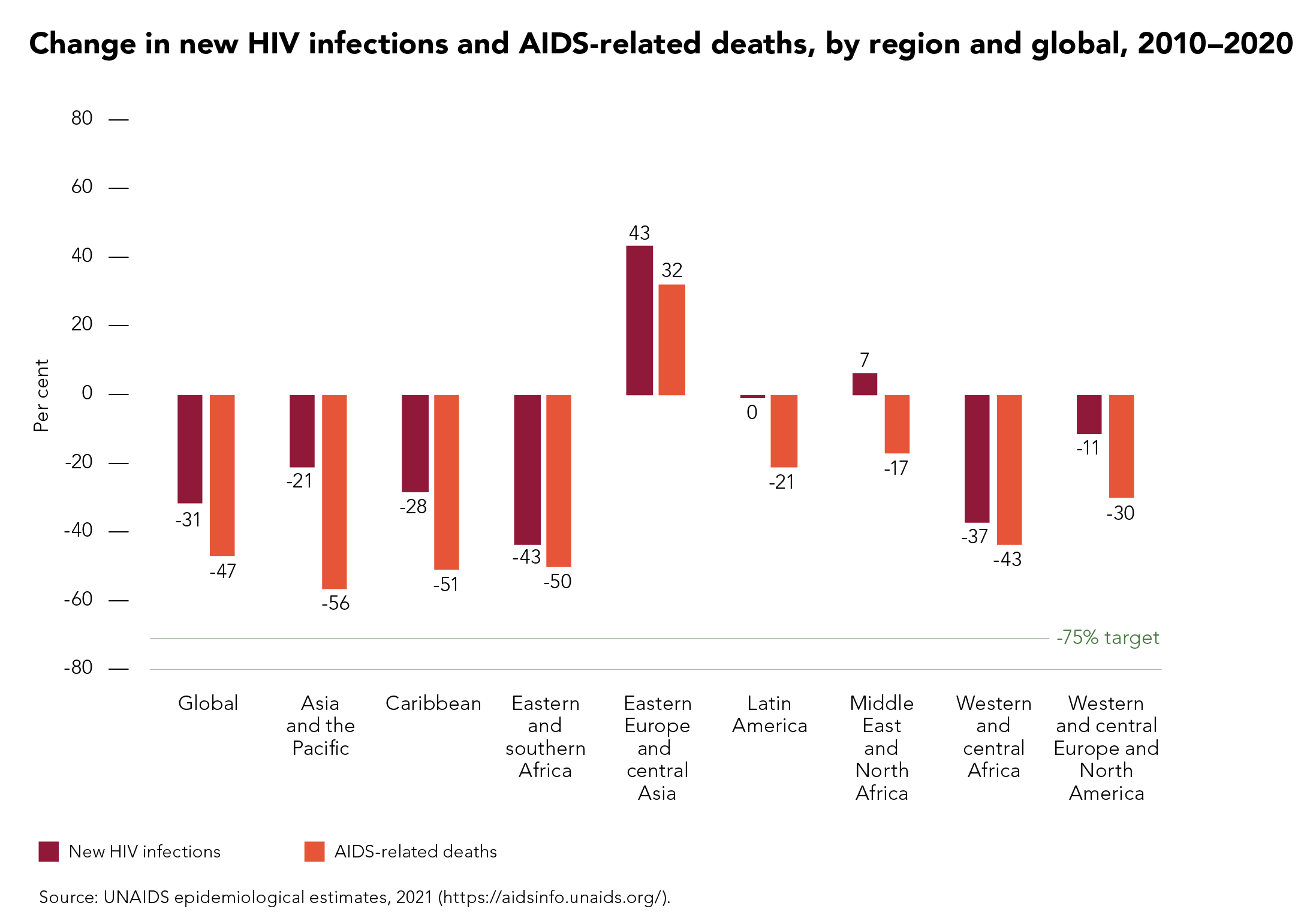 Decline in new HIV infections has stalled EATG